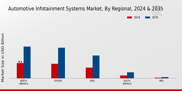 Automotive Infotainment Systems Market Regional Insights