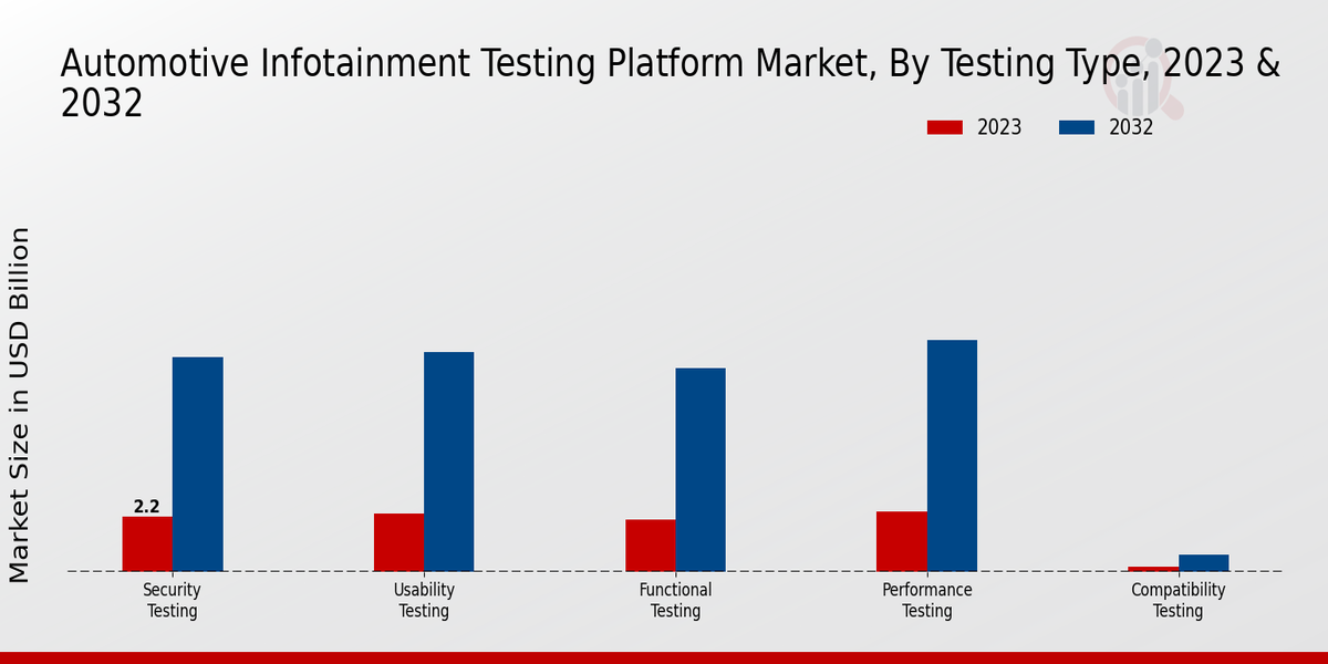 Automotive Infotainment Testing Platform Market Testing Type Insights  