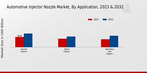 Automotive Injector Nozzle Market by Application