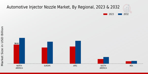 Automotive Injector Nozzle Market by Region