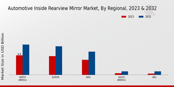 Automotive Inside Rearview Mirror Market, by Region 2023 & 2032