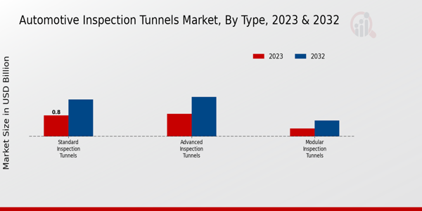 Automotive Inspection Tunnels Market Type Insights