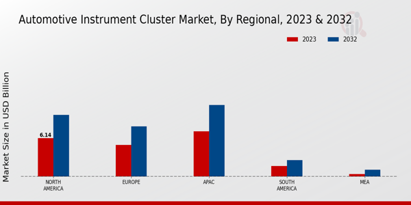 Automotive Instrument Cluster Market by Region