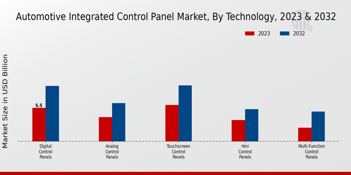 Automotive Integrated Control Panel Market Technology Insights 