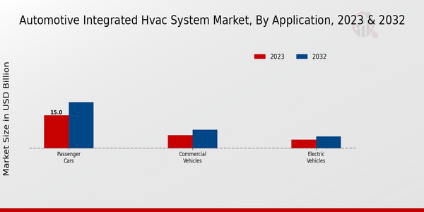 Automotive Integrated HVAC System Market, by Application 2023 & 2032