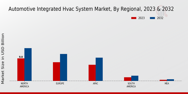 Automotive Integrated HVAC System Market, by Region 2023 & 2032