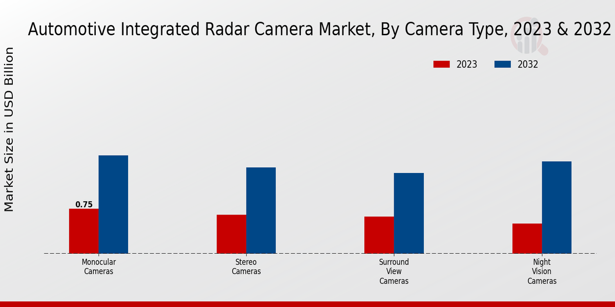 Automotive Integrated Radar Camera Market Camera Type Insights