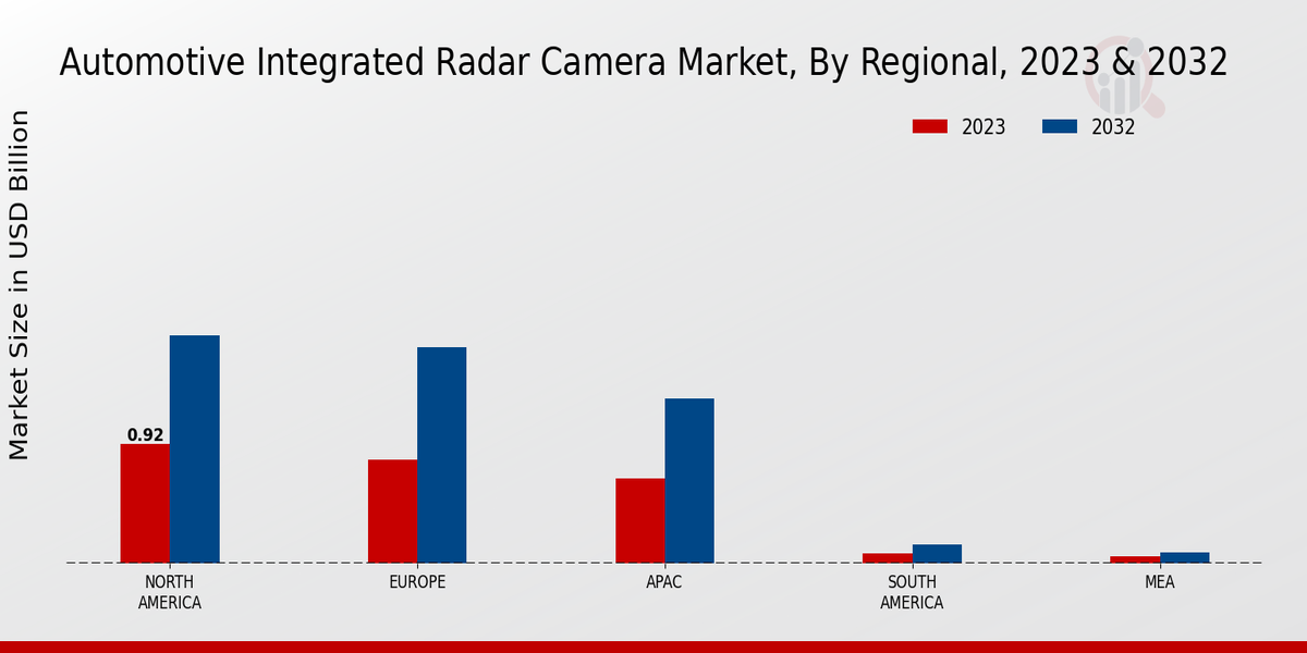 Automotive Integrated Radar Camera Market Regional Insights