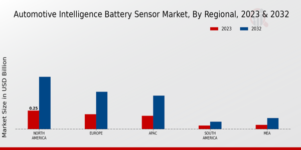 Automotive Intelligence Battery Sensor Market by Region