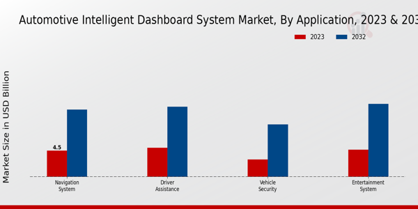 Automotive Intelligent Dashboard System Market Application Insights 