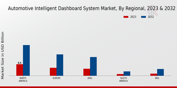 Automotive Intelligent Dashboard System Market Regional Insights 