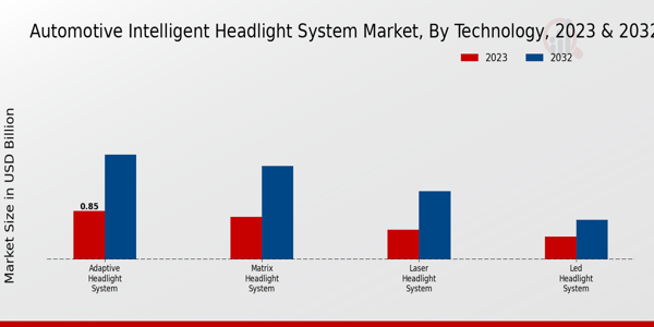 Automotive Intelligent Headlight System Market Technology Insights 