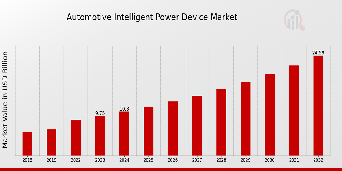 Automotive Intelligent Power Device Market Overview