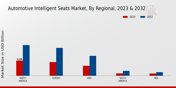 Automotive Intelligent Seats Market Regional Insights 