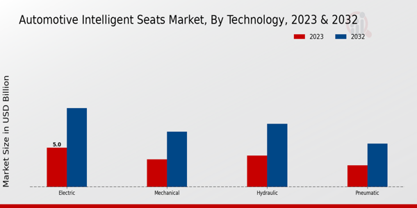 Automotive Intelligent Seats Market Technology Insights 