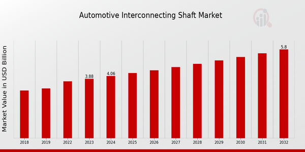 Automotive Interconnecting Shaft Market Overview