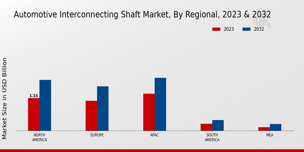 Automotive Interconnecting Shaft Market, by Region 2023 & 2032