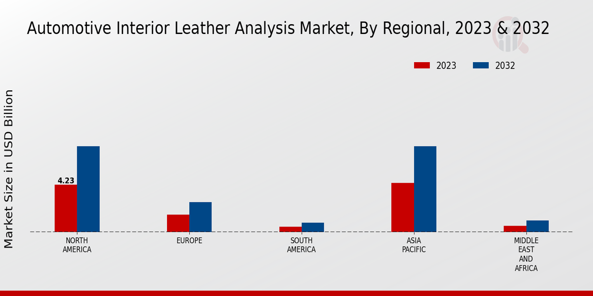 Automotive Interior Leather Analysis Market Regional Insights