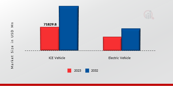 Automotive Interior Market, By Vehicle Propulsion, 2023 Vs 2032