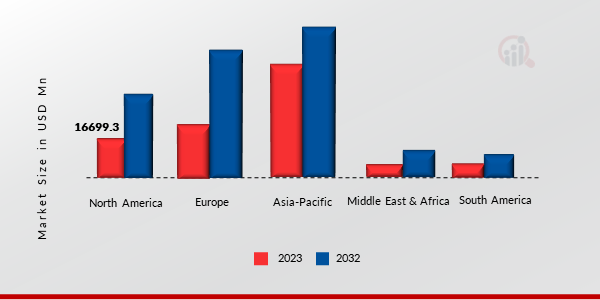 Automotive Interior Market size By Region 2023