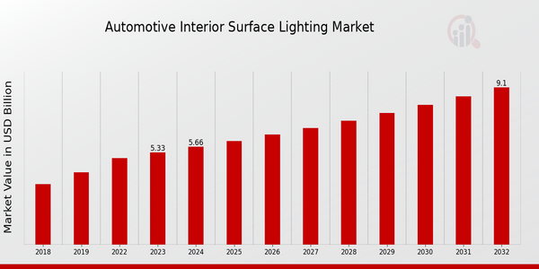 Automotive Interior Surface Lighting Market Overview