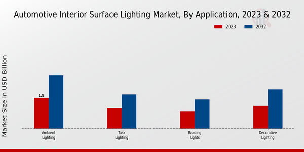 Automotive Interior Surface Lighting Market, by Application 2023 & 2032