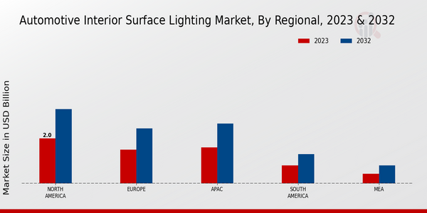 Automotive Interior Surface Lighting Market, by Region 2023 & 2032