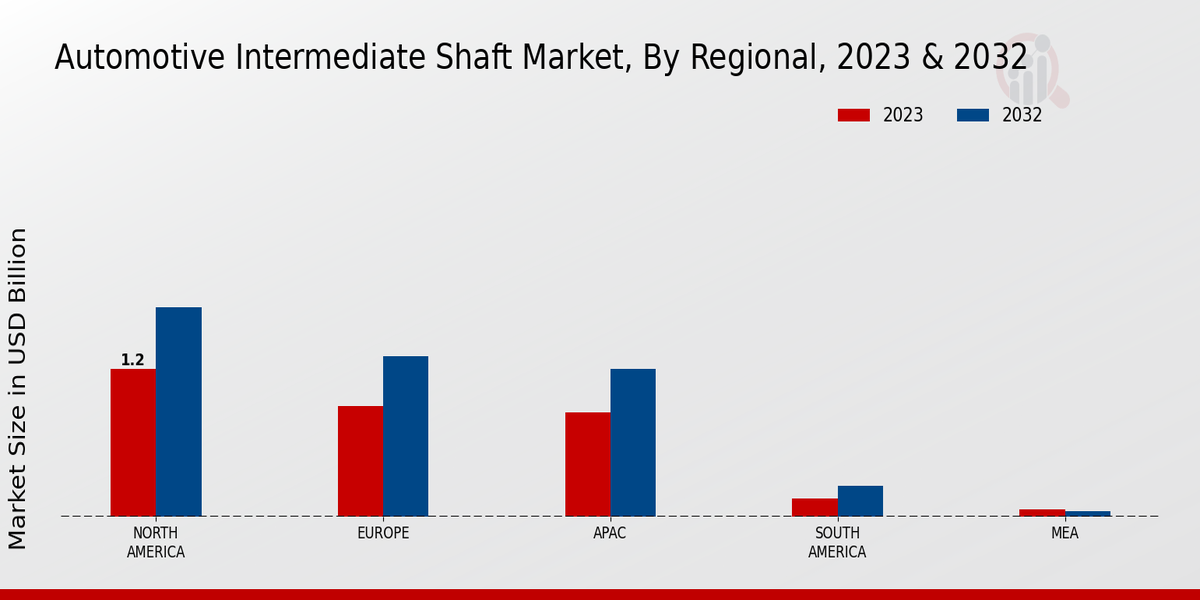 Automotive Intermediate Shaft Market Regional Insights