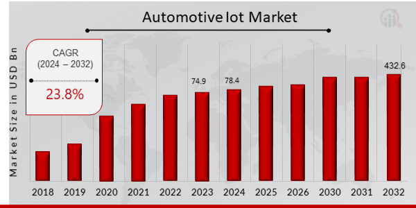 Global Automotive Iot Market Overview