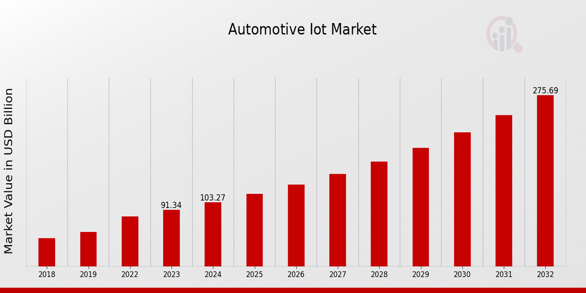 Automotive Iot Market