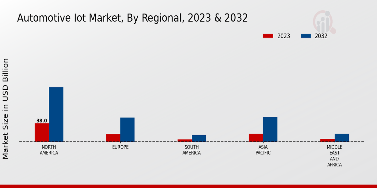 Automotive Iot Market Regional Insights