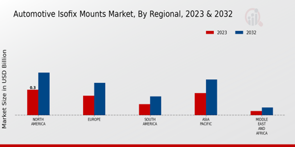 Automotive Isofix Mounts Market Regional Insights