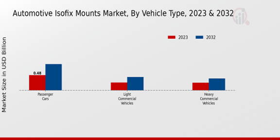 Automotive Isofix Mounts Market Vehicle Type Insights