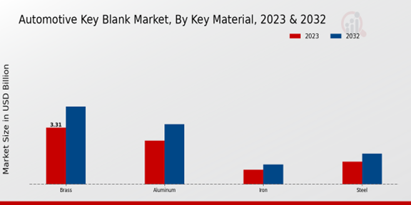 Automotive Key Blank Market, By Key Material