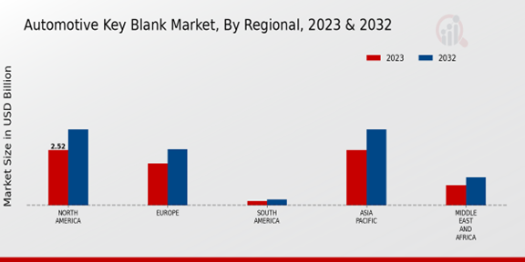 Automotive Key Blank Market, By Regional