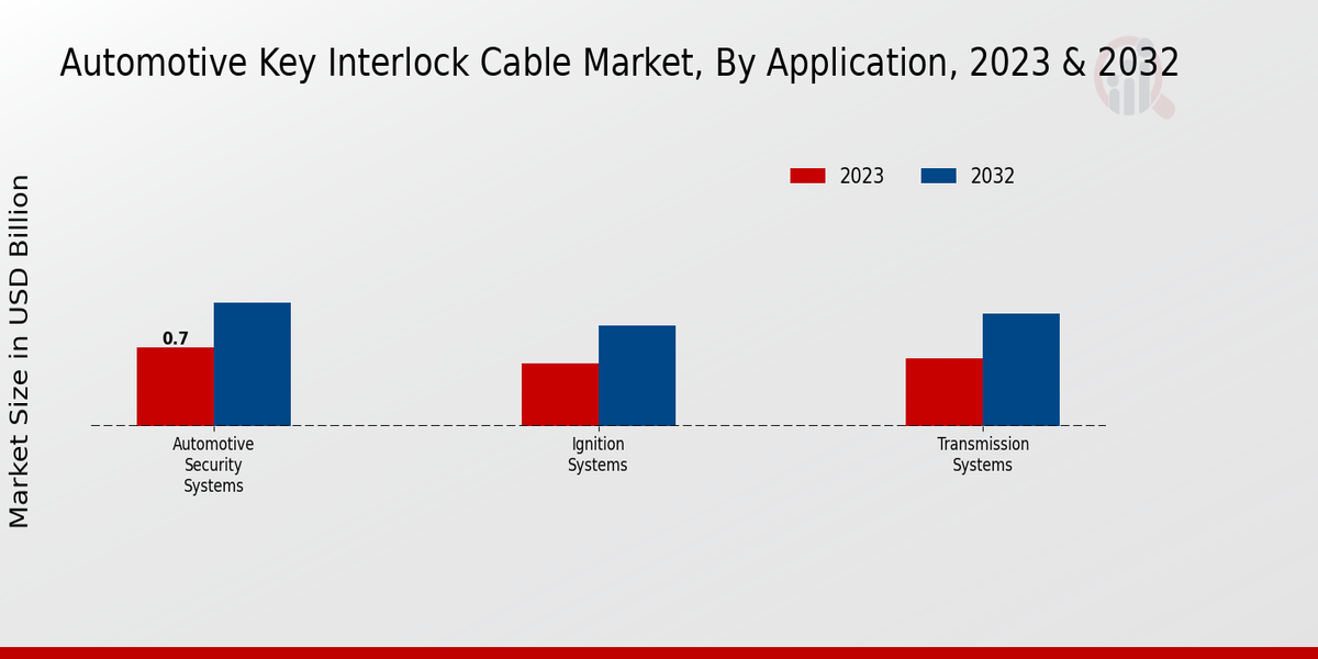 Automotive Key Interlock Cable Market Application Insights 