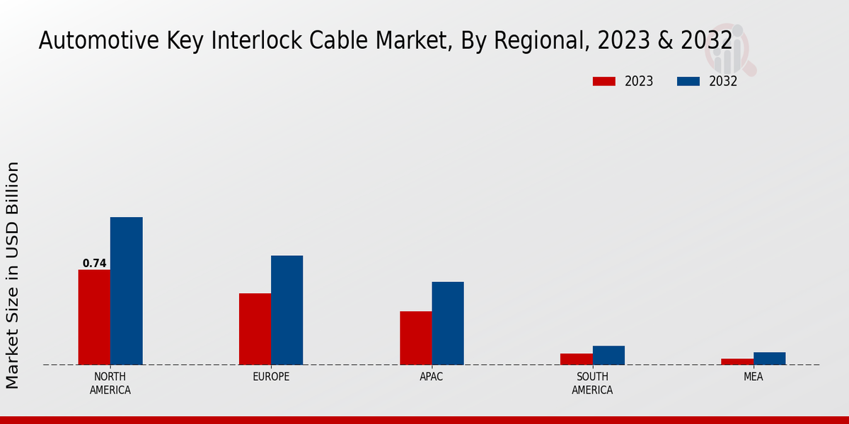 Automotive Key Interlock Cable Market Regional Insights 