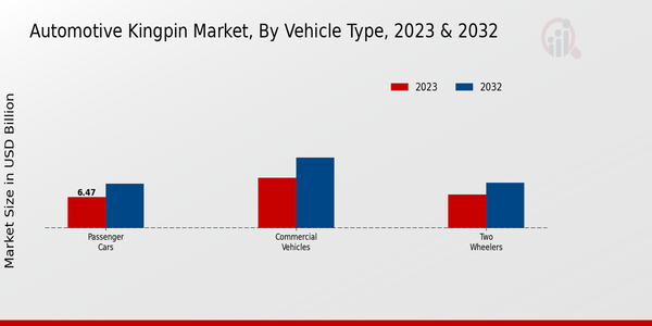 Automotive Kingpin Market Segmentation