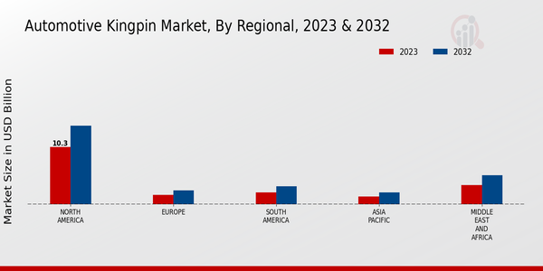 Automotive Kingpin Market Regional