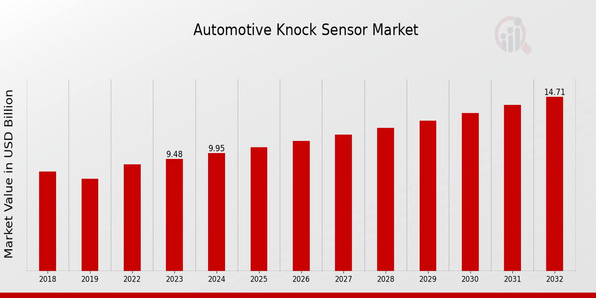 Automotive Knock Sensor Market Overview