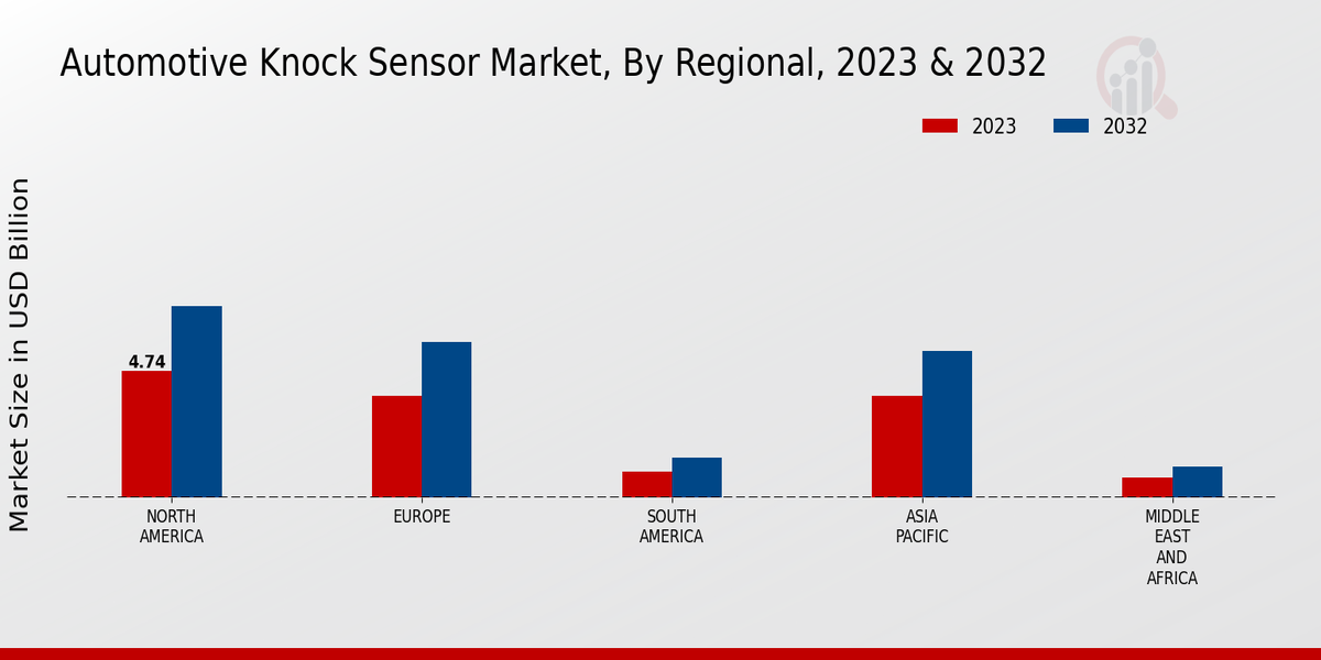 Automotive Knock Sensor Market Regional Insights