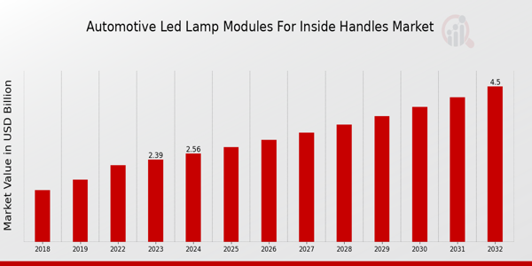 Automotive LED Lamp Modules for Inside Handles Market Overview