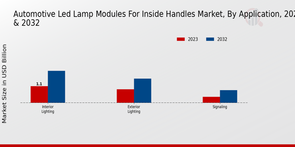 Automotive LED Lamp Modules for Inside Handles Market Application Insights 