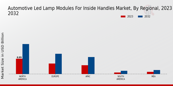 Automotive LED Lamp Modules for Inside Handles Market Regional Insights 