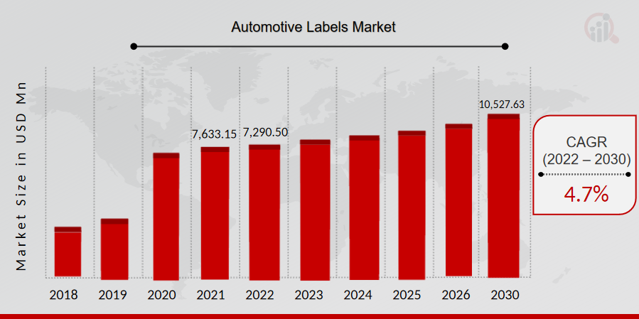 Automotive Labels Market