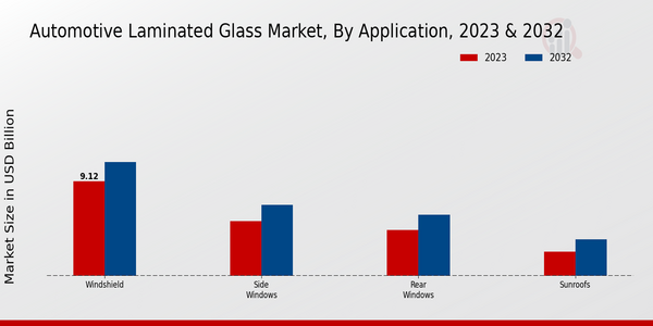 Automotive Laminated Glass Market, by Application 2023 & 2032