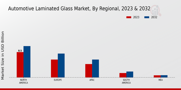 Automotive Laminated Glass Market, by Region 2023 & 2032