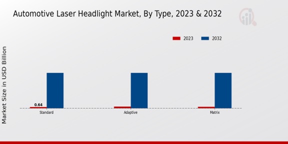 Automotive Laser Headlight Market Type Insights