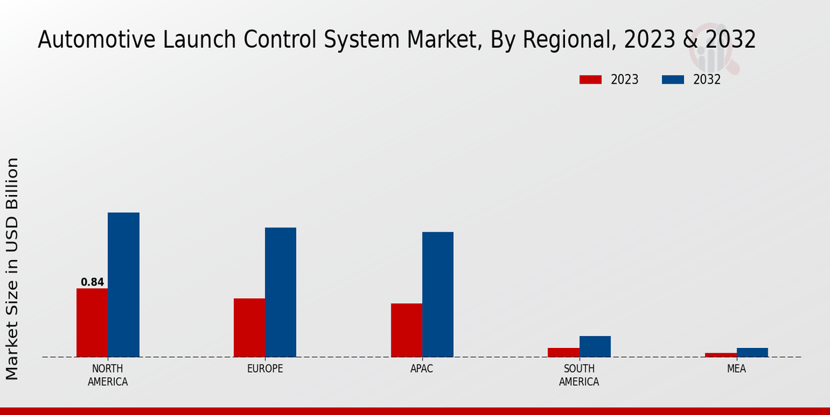 Automotive Launch Control System Market, by Region