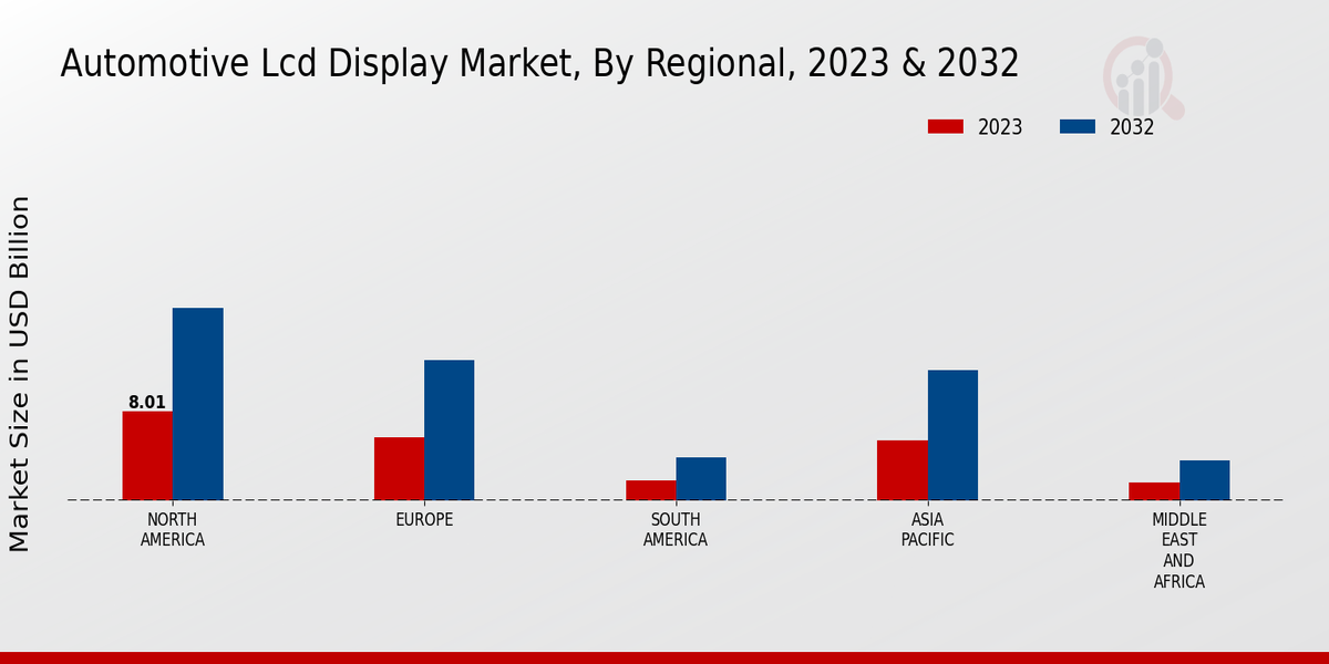 Automotive LCD Display Market by Regional 